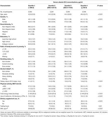 Inverse Association Between Serum Vitamin B12 Concentration and Obesity Among Adults in the United States